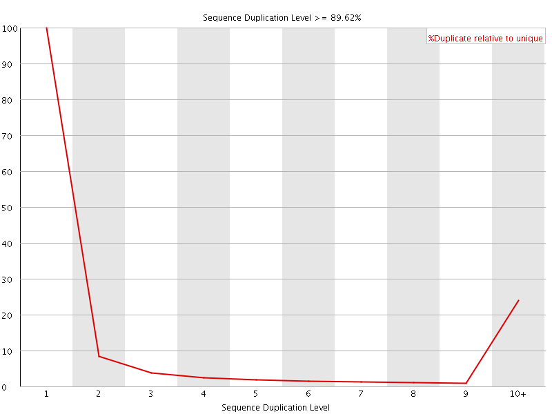 Duplication level graph