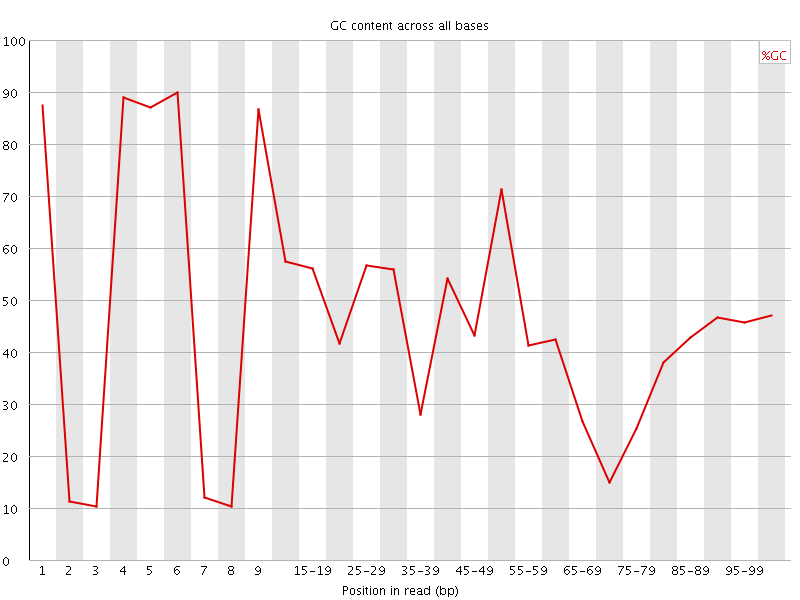 Per base GC content graph