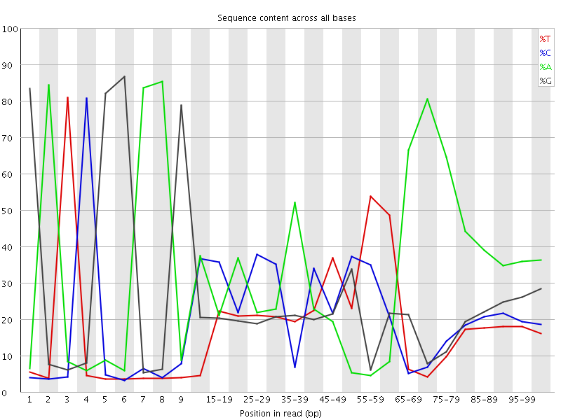 Per base sequence content