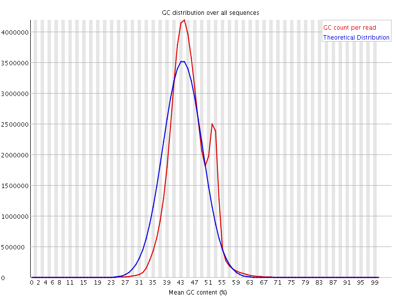 Per sequence GC content graph