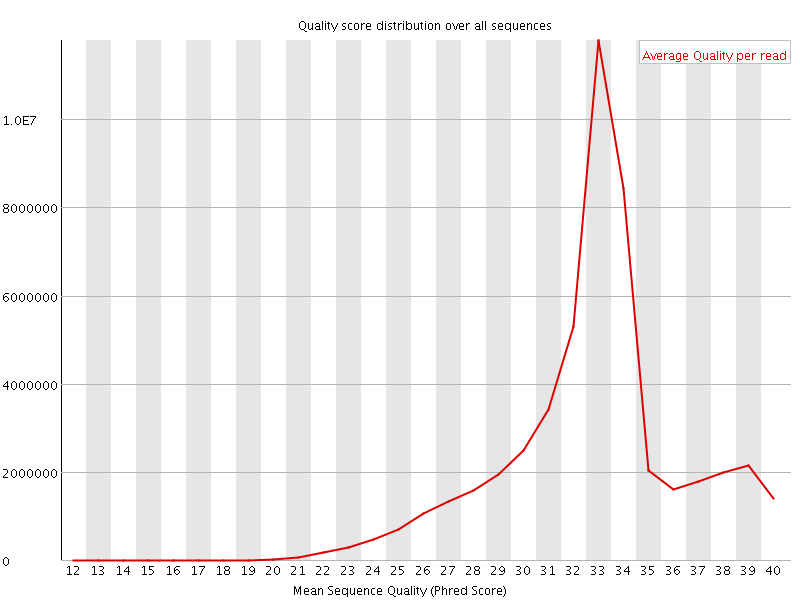 Per Sequence quality graph