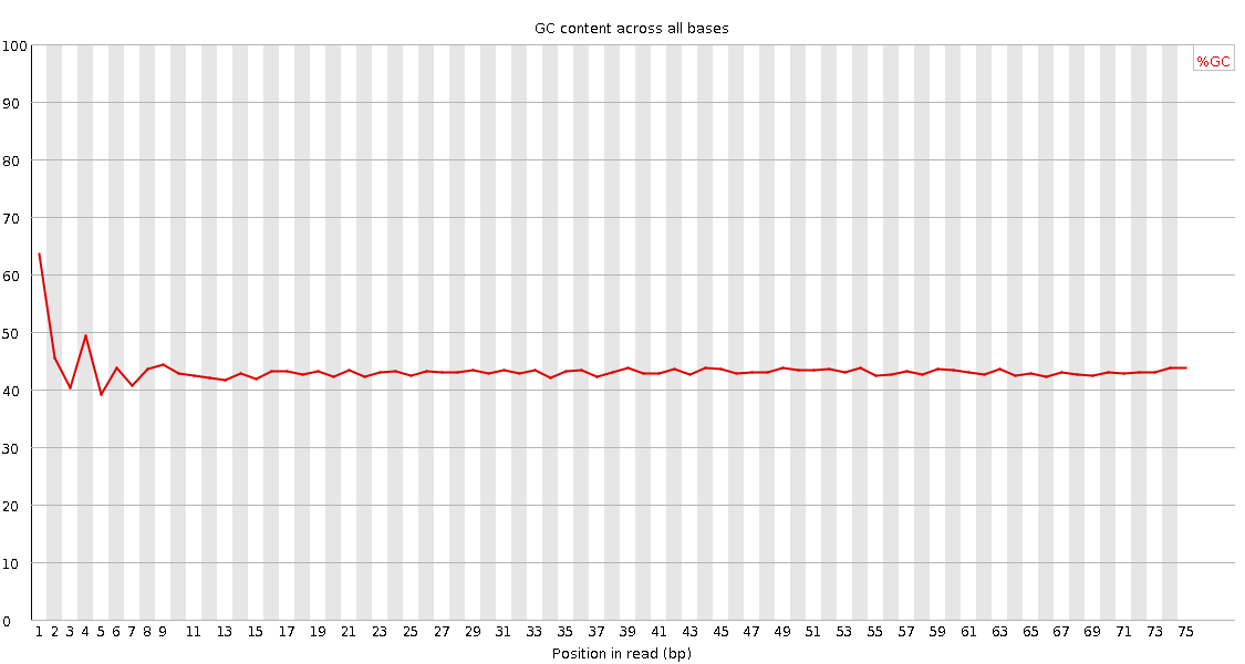 Per base GC content graph