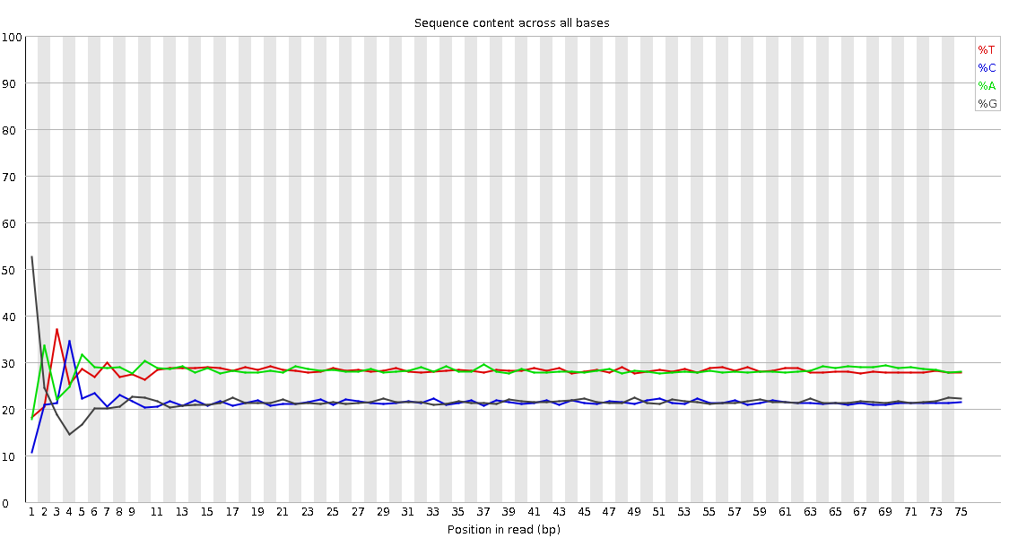 Per base sequence content