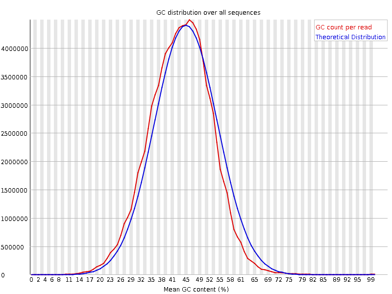 Per sequence GC content graph