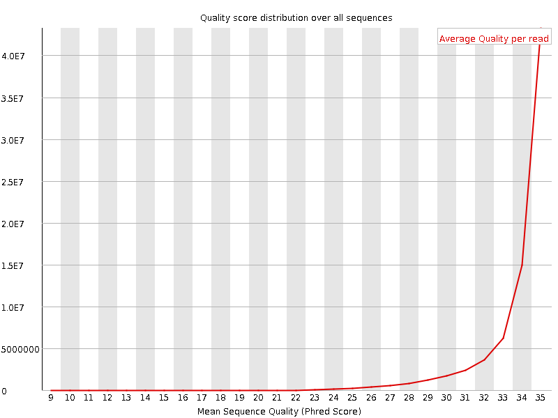 Per Sequence quality graph