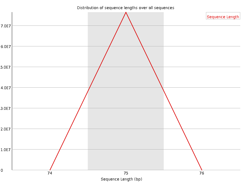 Sequence length distribution