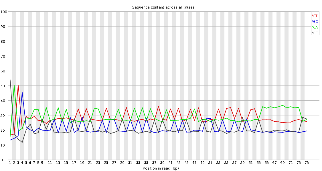 Per base sequence content